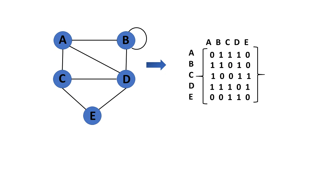 Representation of Undirected Graph